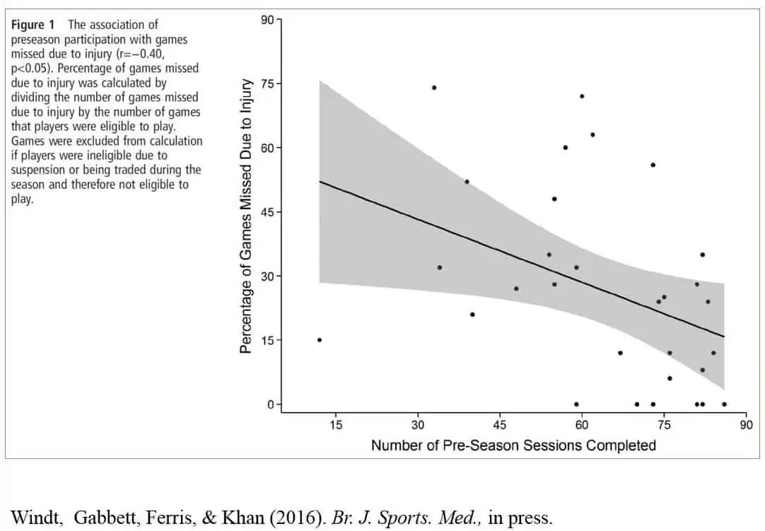 A graph displaying a reduction in the number of games missed by players who completed more pre season training sessions in football.