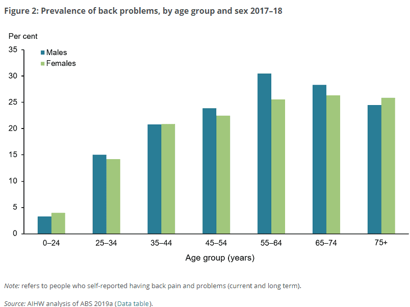 A graph displaying the increase in prevalence of back pain in people as they get older with the peak prevalence occurring between 55 and 64