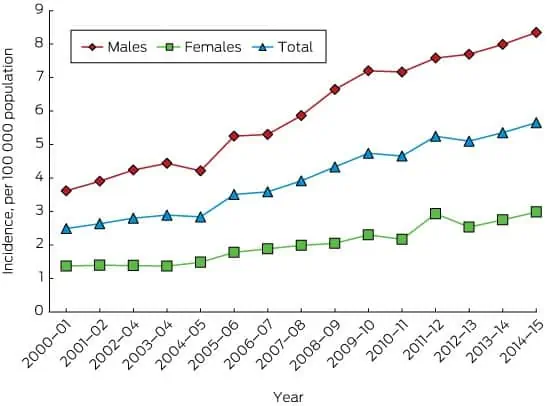 A graph displaying the increasing number of ACL injuries being sustained in Australia on a yearly basis between 2000 and 2015