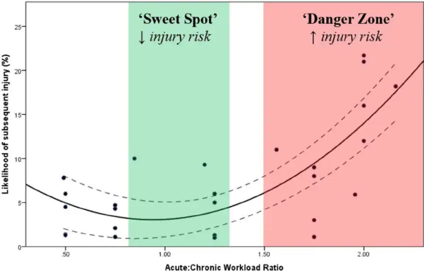 A representation of risk of injury and acute to chronic workload ratio, a significant increase in risk is seen once the ratio is greater than 1.5 times