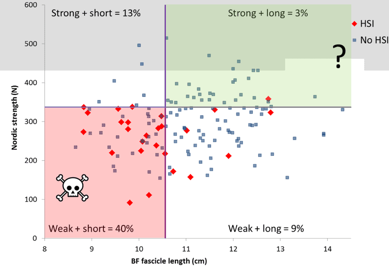 A graph displaying the risk of re-injury following a hamstring strain correlating hamstring length and nordic strength displaying that strong and long is the lowest risk of reinjury